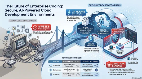 AI-Assisted Coding with OpenShift Dev Spaces