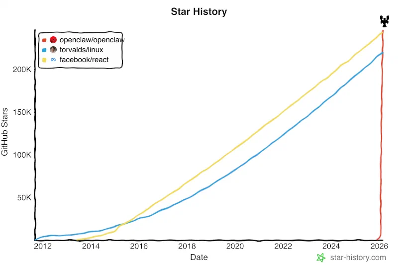 GitHub Star History of OpenClaw relative to the Linux and React projects - Source GitHub Star History of OpenClaw relative to the Linux and React projects - Source