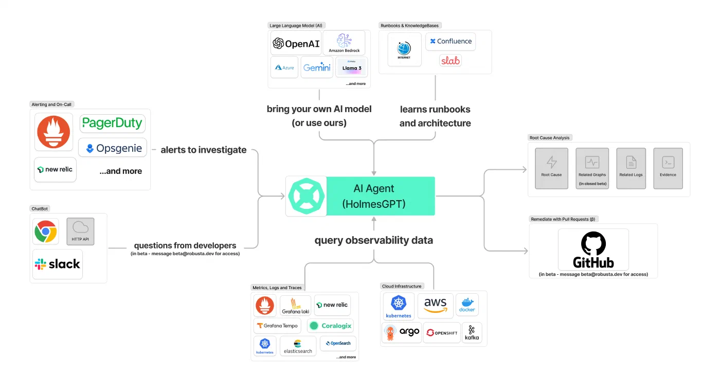 HolmesGPT takes alerts and questions from developers as input, queries observability data, runbooks and cloud APIs to investigate them, and returns a root cause analysis or a pull request - Source HolmesGPT takes alerts and questions from developers as input, queries observability data, runbooks and cloud APIs to investigate them, and returns a root cause analysis or a pull request - Source